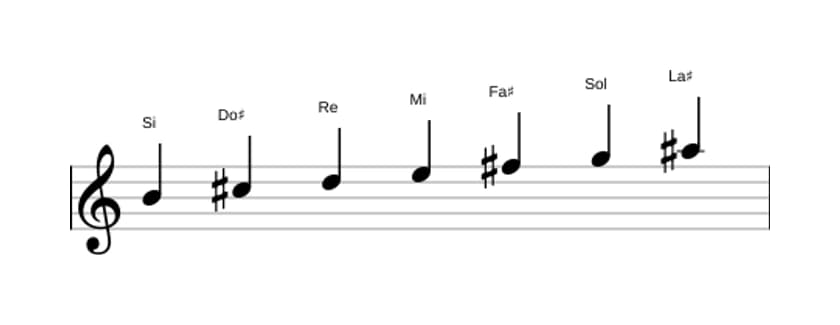 Partitura de la escala Si Armónica menor en tres octavas (4)