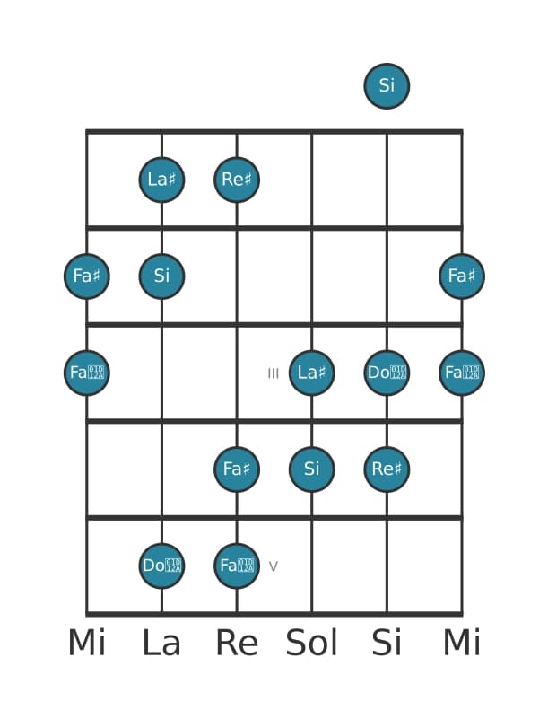 Escala de guitarra para Si Aumentada en posición 0