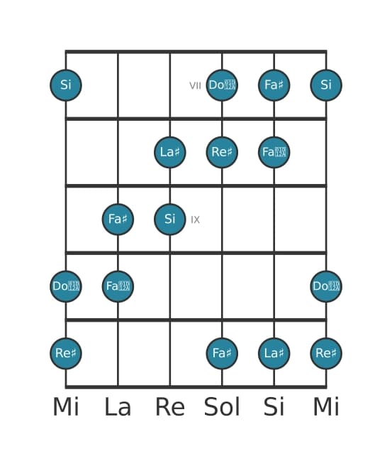 Escala de guitarra para Si Aumentada en posición 6