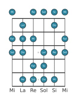 Escala de guitarra para Si Balinesa en posición 0