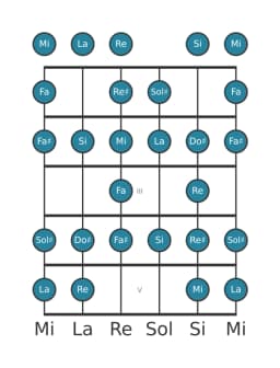 Escala de guitarra para Si Blues compuesta en posición 0