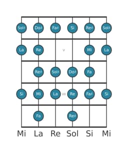 Escala de guitarra para Si Blues compuesta en posición 3