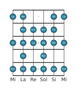 Escala de guitarra para Si Blues compuesta en posición 4
