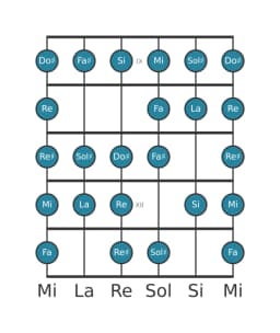 Escala de guitarra para Si Blues compuesta en posición 8