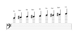Partitura de la escala Si Blues compuesta en tres octavas (4)