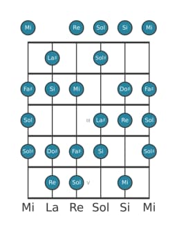 Escala de guitarra para Si Disminuida sexta menor en posición 0
