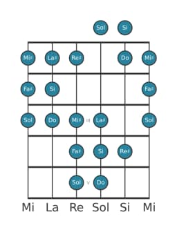 Escala de guitarra para Si Doble armónica lidia en posición 0