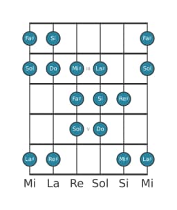 Escala de guitarra para Si Doble armónica lidia en posición 1