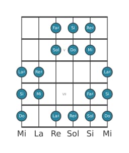 Escala de guitarra para Si Doble armónica mayor en posición 3