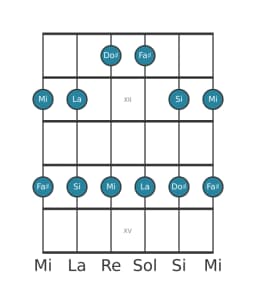Escala de guitarra para Si Egipcia en posición 10