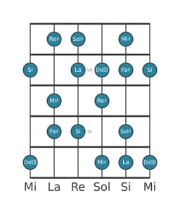 Escala de guitarra para Si Hongara mayor en posición 5