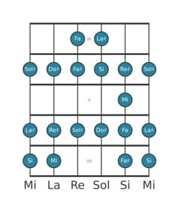 Escala de guitarra para Si Ichikosucho en posición 2