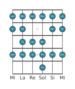 Escala de guitarra para Si Ichikosucho en posición 5
