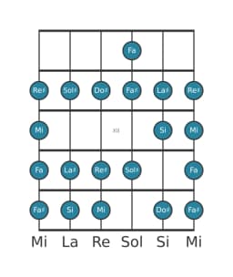 Escala de guitarra para Si Ichikosucho en posición 9