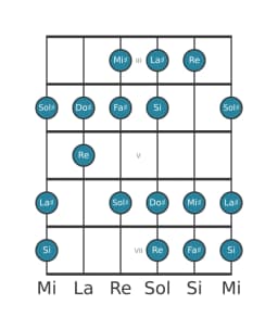 Escala de guitarra para Si Lidia disminuida en posición 2