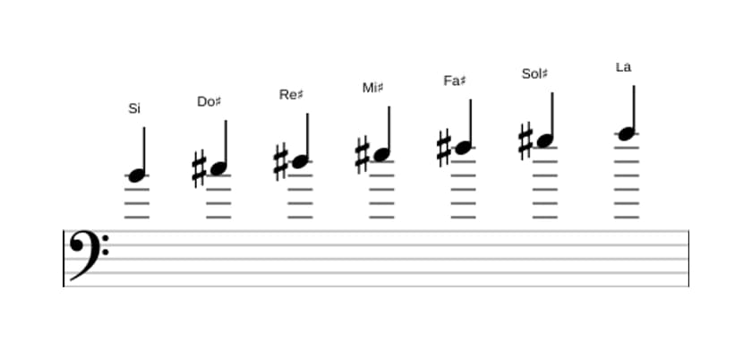Partitura de la escala Si Lidia dominante en tres octavas (4)