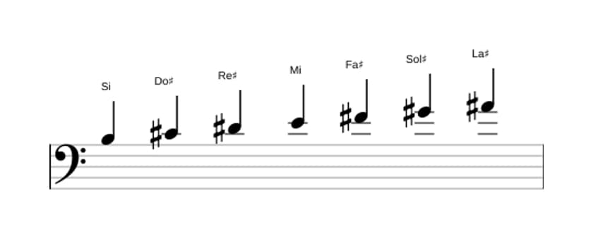 Partitura de la escala Si Mayor en tres octavas (3)