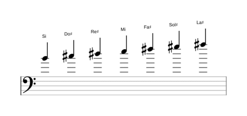 Partitura de la escala Si Mayor en tres octavas (4)