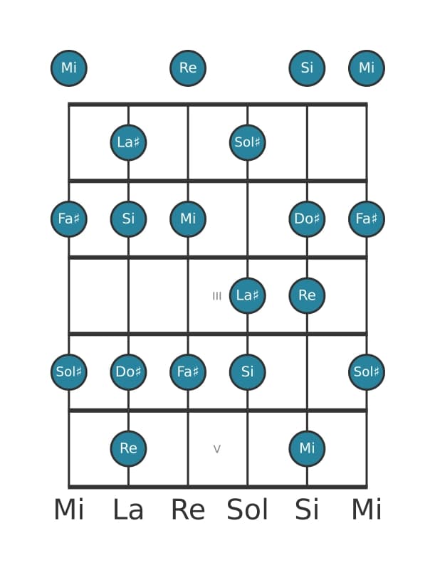 Escala de guitarra para Si Melodica menor en posición 0