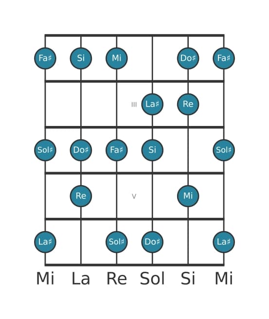 Escala de guitarra para Si Melodica menor en posición 1