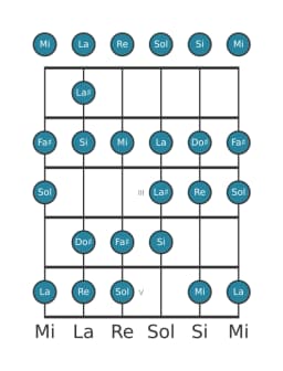 Escala de guitarra para Si Menor bebop en posición 0