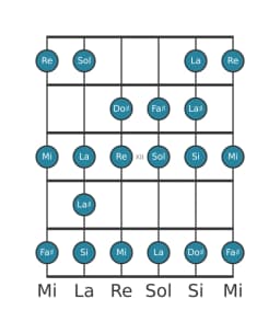Escala de guitarra para Si Menor bebop en posición 9