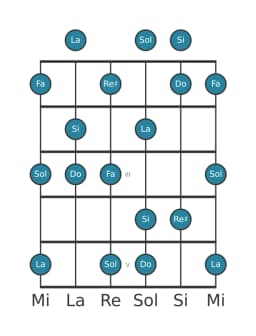 Escala de guitarra para Si misteriosa sostenido 1 en posición 0