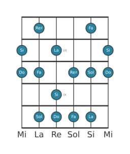 Escala de guitarra para Si misteriosa sostenido 1 en posición 5