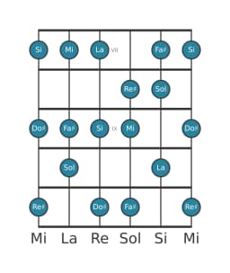 Escala de guitarra para Si Mixolidia bemol seis en posición 6