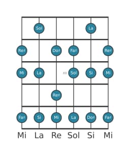 Escala de guitarra para Si Mixolidia bemol seis en posición 9