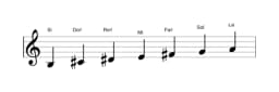 Partitura de la escala Si Mixolidia bemol seis en tres octavas (3)