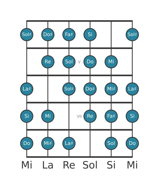 Escala de guitarra para Si Modo de Messiaen 7 en posición 3