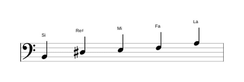 Partitura de la escala Si Pentatónica mayor napolitana en tres octavas (2)