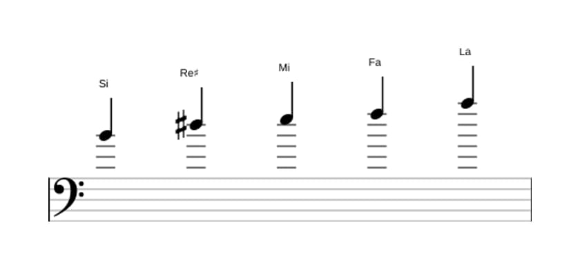 Partitura de la escala Si Pentatónica mayor napolitana en tres octavas (4)