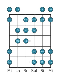 Escala de guitarra para Si Oriental en posición 0
