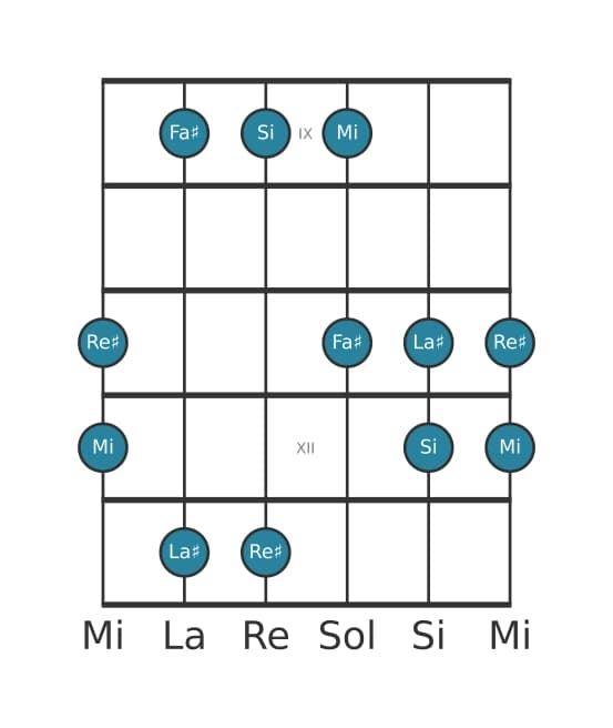 Escala de guitarra para Si Pentatónica Jónica en posición 8