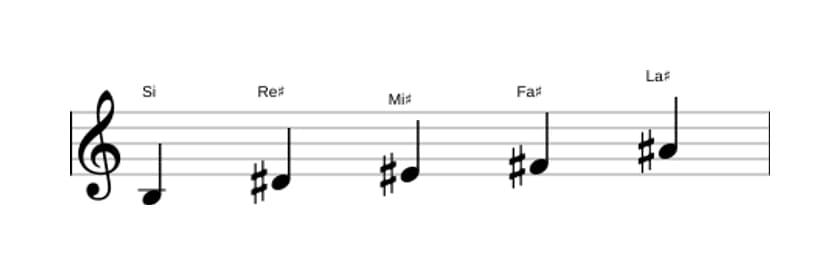 Partitura de la escala Si Pentatónica lidia en tres octavas (3)