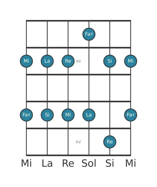 Escala de guitarra para Si Pentatónica menor en posición 10