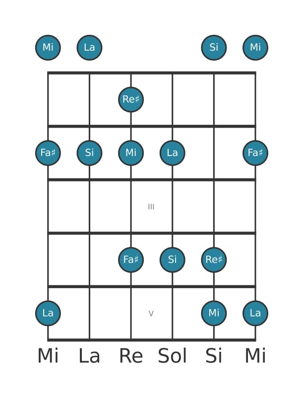 Escala de guitarra para Si Pentatónica mixolidio en posición 0