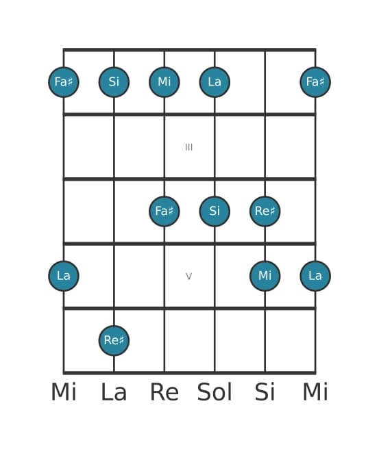Escala de guitarra para Si Pentatónica mixolidio en posición 1
