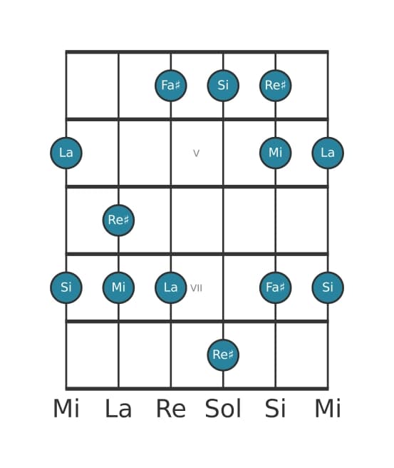 Escala de guitarra para Si Pentatónica mixolidio en posición 3