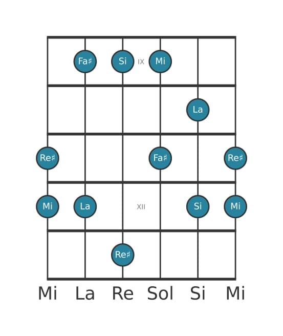 Escala de guitarra para Si Pentatónica mixolidio en posición 8