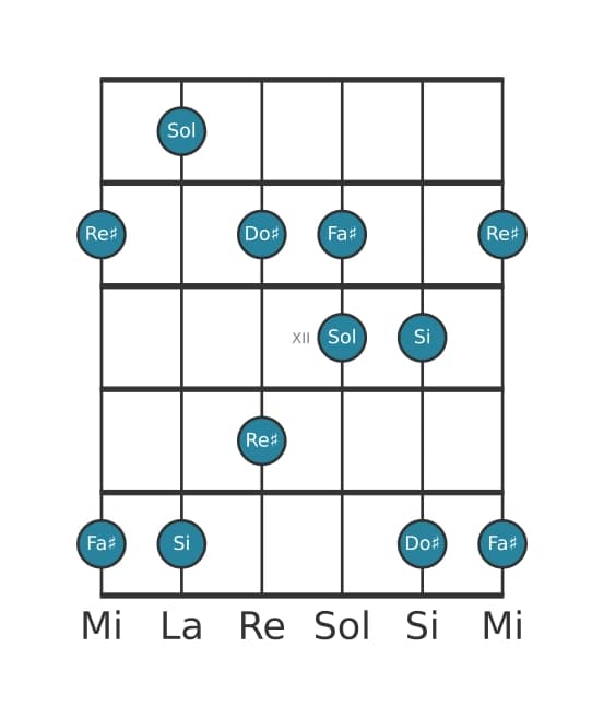 Escala de guitarra para Si Pentatonica sexta bemol en posición 9