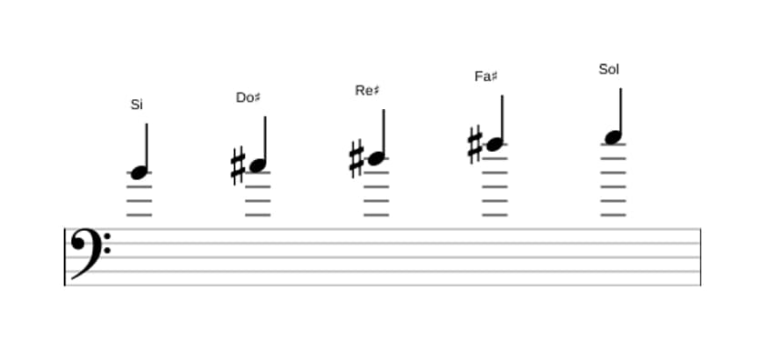 Partitura de la escala Si Pentatonica sexta bemol en tres octavas (4)