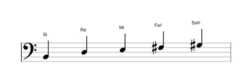 Partitura de la escala Si Pentatónica sexta menor en tres octavas (2)