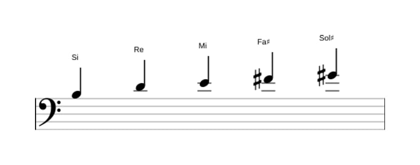 Partitura de la escala Si Pentatónica sexta menor en tres octavas (3)