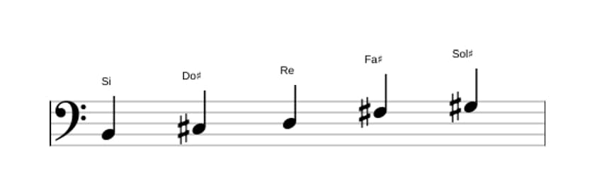 Partitura de la escala Si Pentatónica tercera bemol en tres octavas (2)