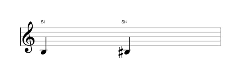 Partitura del intervalo Prima aumentada en tres octavas (3)
