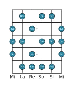 Escala de guitarra para Si Principal tono entero en posición 3
