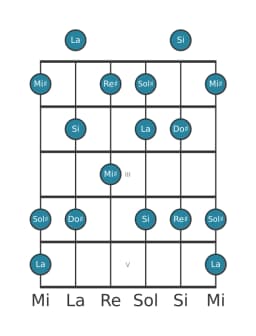 Escala de guitarra para Si Prometea en posición 0